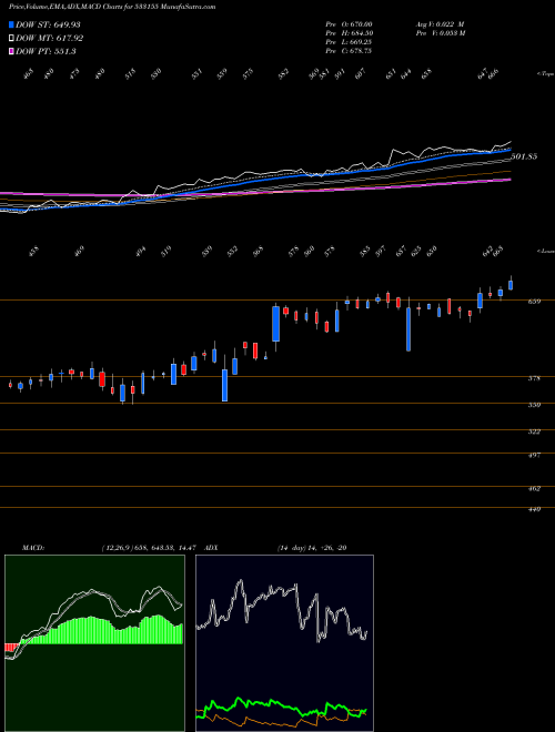 Munafa JUBL FOOD (533155) stock tips, volume analysis, indicator analysis [intraday, positional] for today and tomorrow