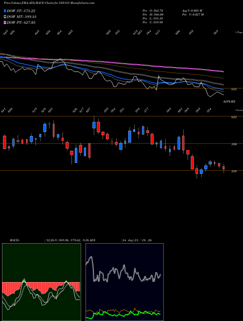 MACD charts various settings share 533155 JUBL FOOD BSE Stock exchange 