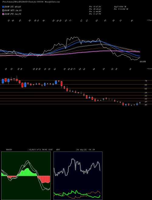 MACD charts various settings share 533156 VASCON ENG BSE Stock exchange 