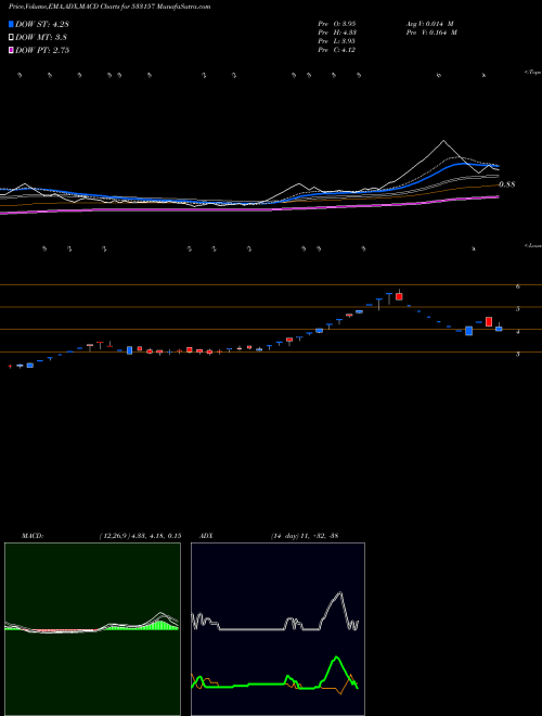 MACD charts various settings share 533157 SYNCOM HEAL BSE Stock exchange 