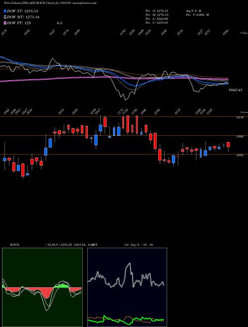 MACD charts various settings share 533158 THANGAMAYIL BSE Stock exchange 