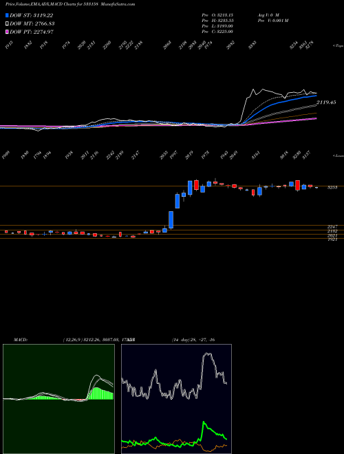 MACD charts various settings share 533158 THANGAMAYIL BSE Stock exchange 