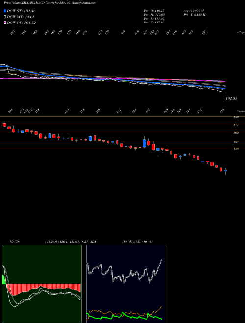 Munafa D B REALTY (533160) stock tips, volume analysis, indicator analysis [intraday, positional] for today and tomorrow