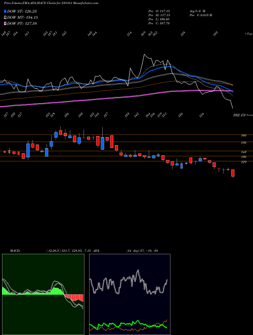 Munafa EMMBI (533161) stock tips, volume analysis, indicator analysis [intraday, positional] for today and tomorrow