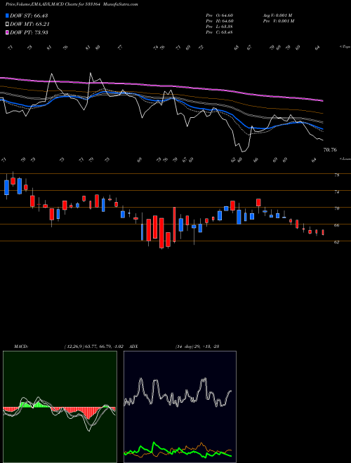 MACD charts various settings share 533164 TEXMO PIPES BSE Stock exchange 