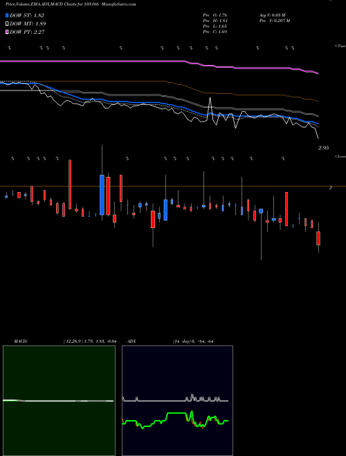Munafa SUNDARAMMUL (533166) stock tips, volume analysis, indicator analysis [intraday, positional] for today and tomorrow