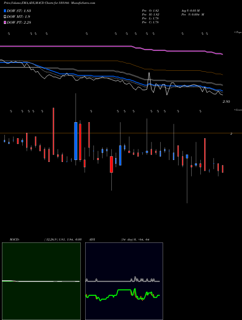 MACD charts various settings share 533166 SUNDARAMMUL BSE Stock exchange 