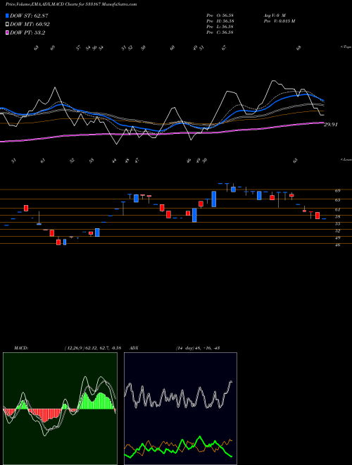 MACD charts various settings share 533167 CORO ENGG BSE Stock exchange 