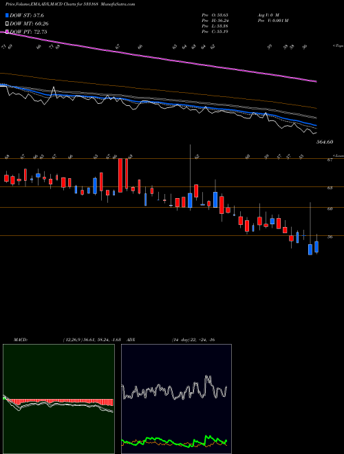 MACD charts various settings share 533168 ROSSELL IND BSE Stock exchange 