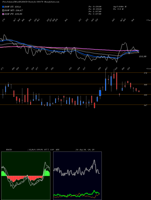 MACD charts various settings share 533170 TAMBOLI CAP BSE Stock exchange 