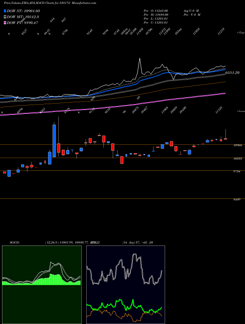 MACD charts various settings share 533172 IVZINGOLD BSE Stock exchange 
