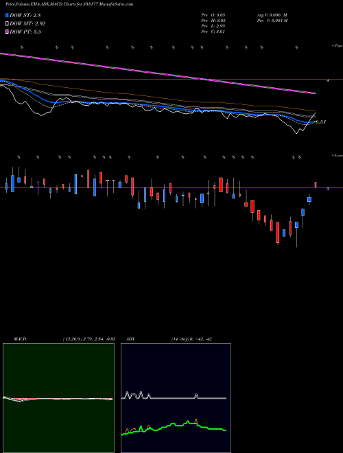 Munafa IL&FS TRANS (533177) stock tips, volume analysis, indicator analysis [intraday, positional] for today and tomorrow