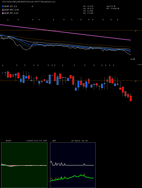 MACD charts various settings share 533177 IL&FS TRANS BSE Stock exchange 