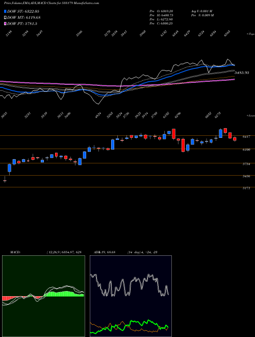 MACD charts various settings share 533179 PERSISTENT BSE Stock exchange 