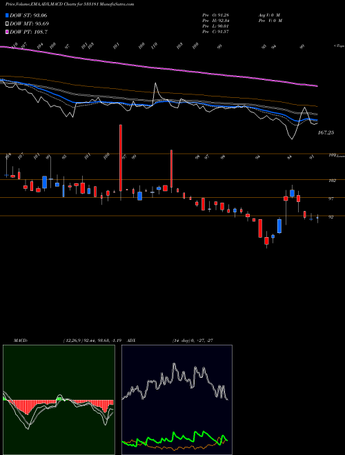 MACD charts various settings share 533181 INTRASOFT BSE Stock exchange 