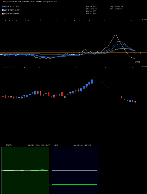 Munafa GOENKA DIAM (533189) stock tips, volume analysis, indicator analysis [intraday, positional] for today and tomorrow