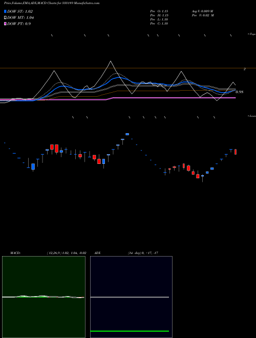 MACD charts various settings share 533189 GOENKA DIAM BSE Stock exchange 