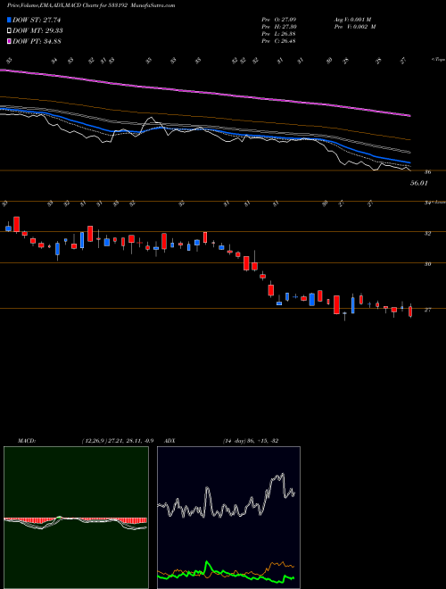 Munafa KCP SUGAR IN (533192) stock tips, volume analysis, indicator analysis [intraday, positional] for today and tomorrow