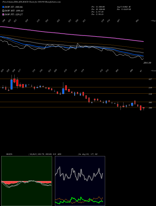 Munafa KIRLOSKAR EL (533193) stock tips, volume analysis, indicator analysis [intraday, positional] for today and tomorrow