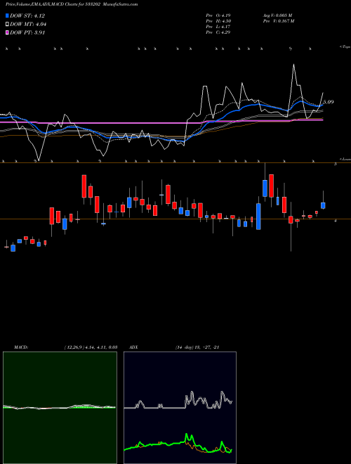 MACD charts various settings share 533202 NEH BSE Stock exchange 