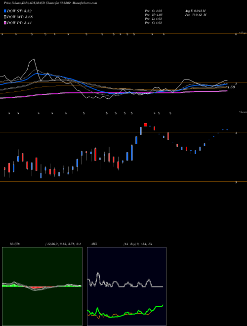 MACD charts various settings share 533202 NEH BSE Stock exchange 