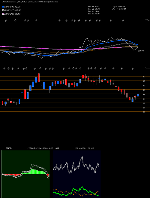 MACD charts various settings share 533203 TARAPUR TRA BSE Stock exchange 