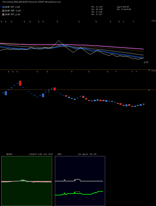 MACD charts various settings share 533207 JPINFRATEC BSE Stock exchange 