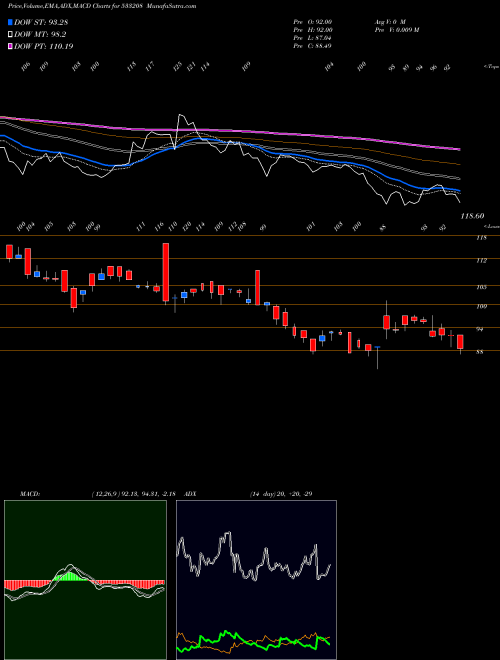 Munafa EMAMI PAPER (533208) stock tips, volume analysis, indicator analysis [intraday, positional] for today and tomorrow