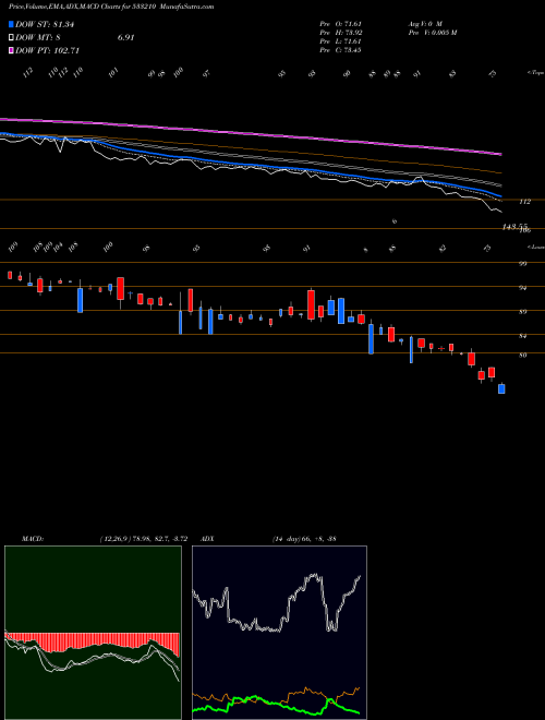 MACD charts various settings share 533210 KRITI NUTRI BSE Stock exchange 