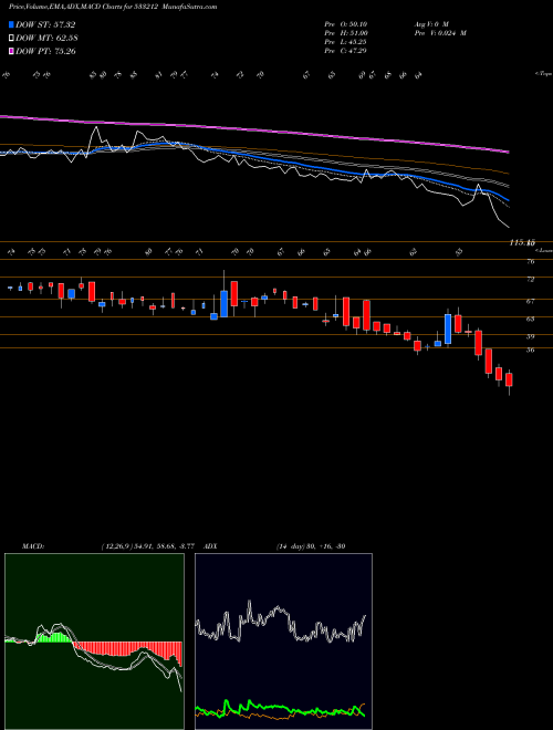 MACD charts various settings share 533212 GKB OPHTHA BSE Stock exchange 