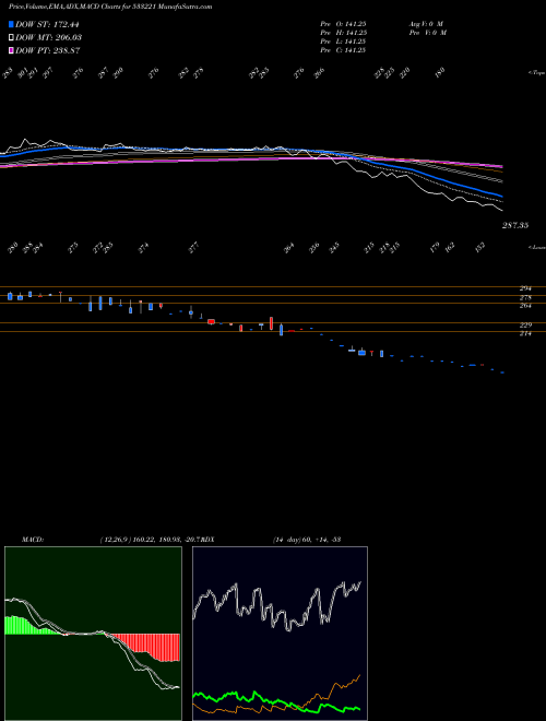 MACD charts various settings share 533221 ASIAN HTL W BSE Stock exchange 