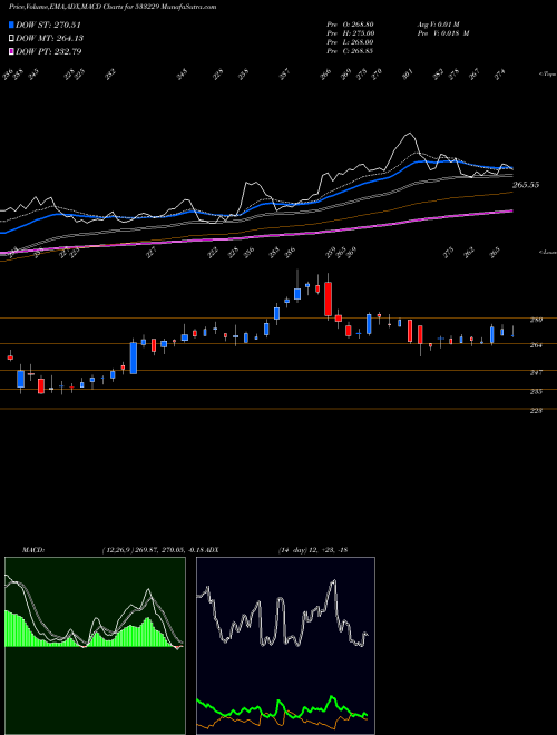 Munafa BAJAJCON (533229) stock tips, volume analysis, indicator analysis [intraday, positional] for today and tomorrow