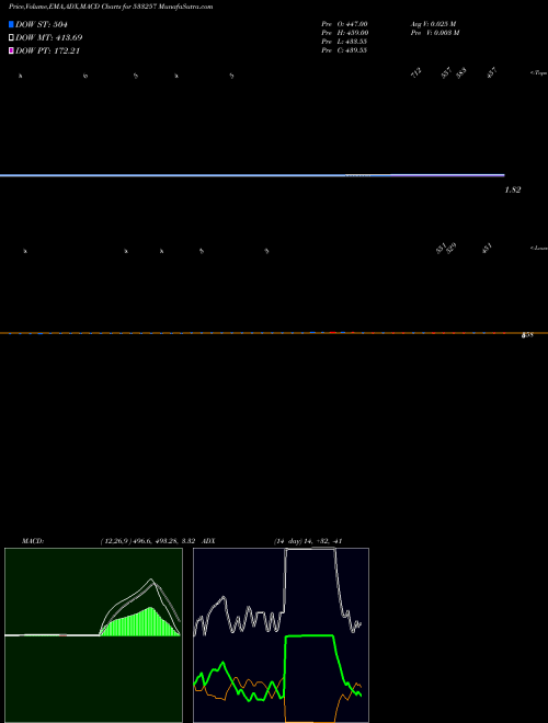 Munafa INDOSOLAR (533257) stock tips, volume analysis, indicator analysis [intraday, positional] for today and tomorrow