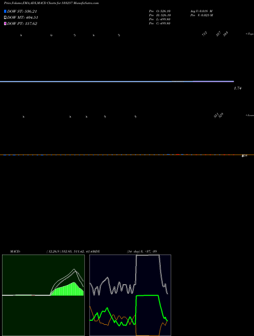 MACD charts various settings share 533257 INDOSOLAR BSE Stock exchange 