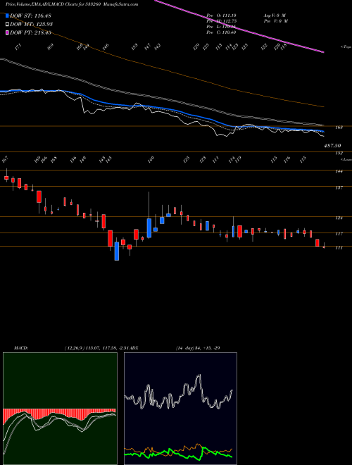 MACD charts various settings share 533260 CAREERP BSE Stock exchange 