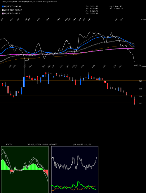 MACD charts various settings share 533262 RAMKY INFRA BSE Stock exchange 