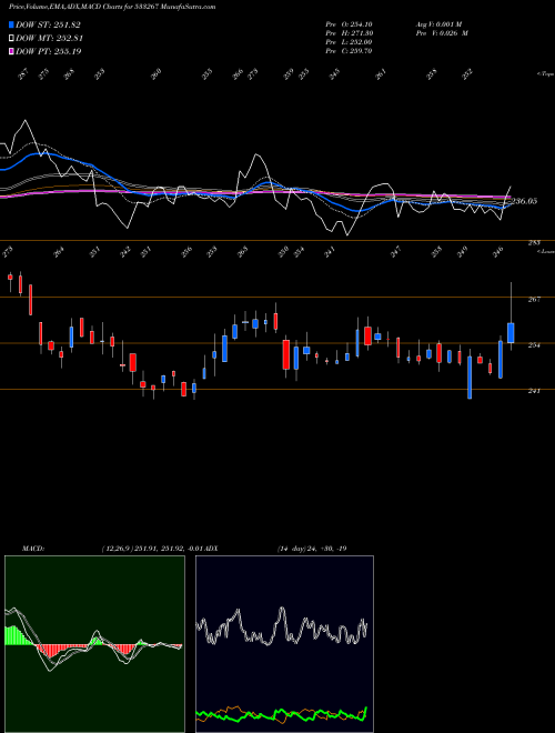Munafa CANTABIL (533267) stock tips, volume analysis, indicator analysis [intraday, positional] for today and tomorrow