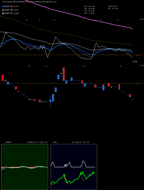 MACD charts various settings share 533268 SEATV BSE Stock exchange 