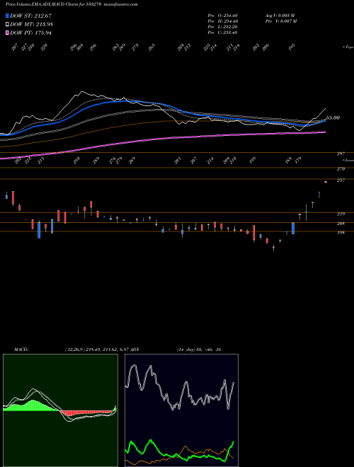 MACD charts various settings share 533270 BEDMUTHA IN BSE Stock exchange 