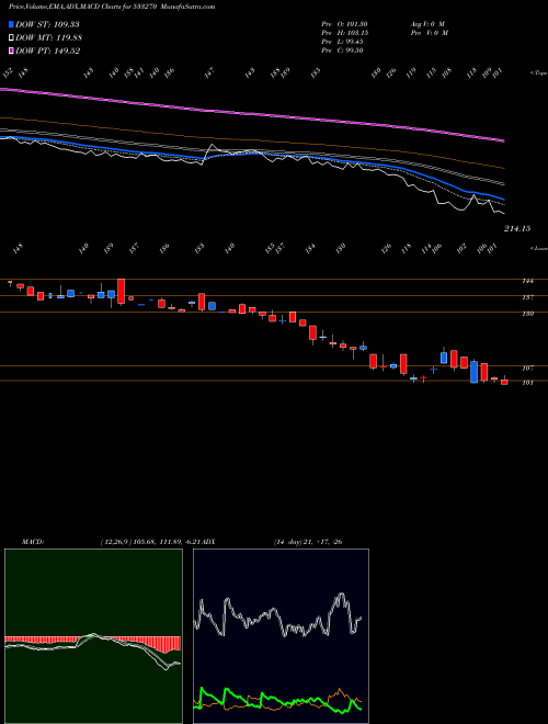 MACD charts various settings share 533270 BEDMUTHA IN BSE Stock exchange 