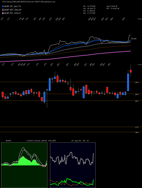 MACD charts various settings share 533271 ASHOKA BSE Stock exchange 