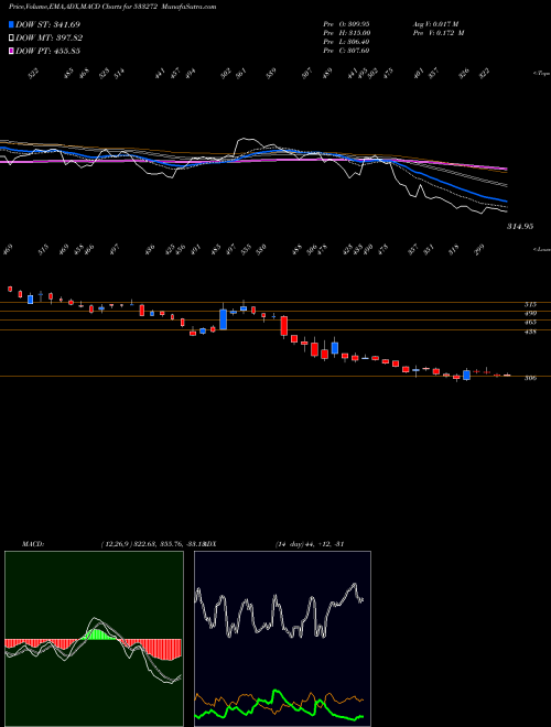 MACD charts various settings share 533272 CEBBCO BSE Stock exchange 