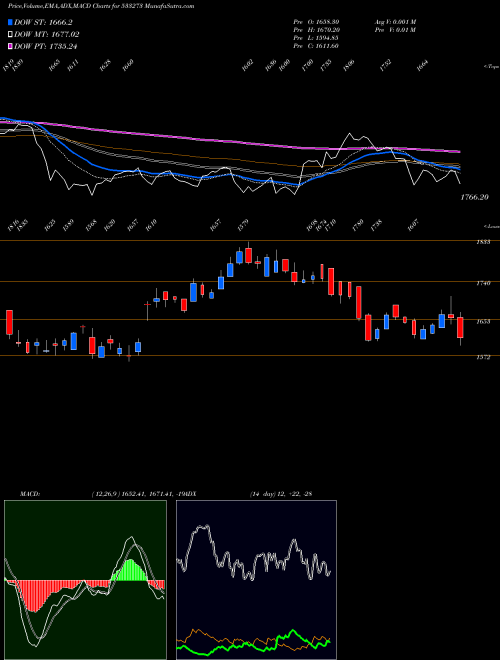 Munafa OBEROI REAL (533273) stock tips, volume analysis, indicator analysis [intraday, positional] for today and tomorrow