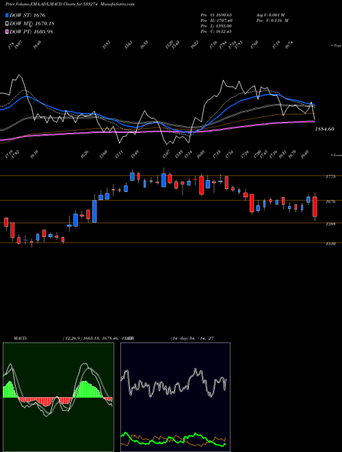 Munafa PRESTIGE (533274) stock tips, volume analysis, indicator analysis [intraday, positional] for today and tomorrow