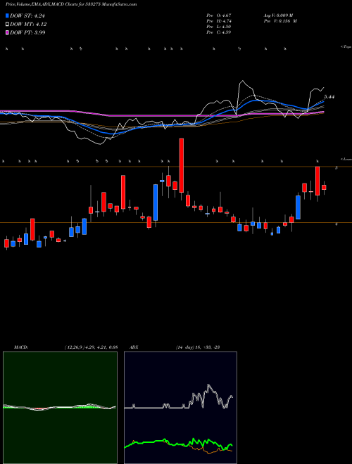 MACD charts various settings share 533275 GYSCOAL BSE Stock exchange 