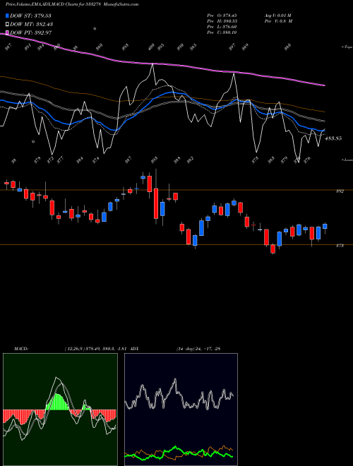 MACD charts various settings share 533278 COAL INDIA BSE Stock exchange 