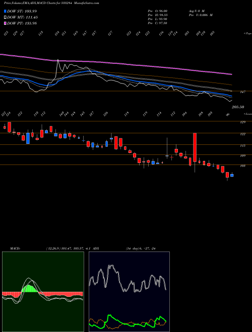 Munafa RPP INFRA (533284) stock tips, volume analysis, indicator analysis [intraday, positional] for today and tomorrow