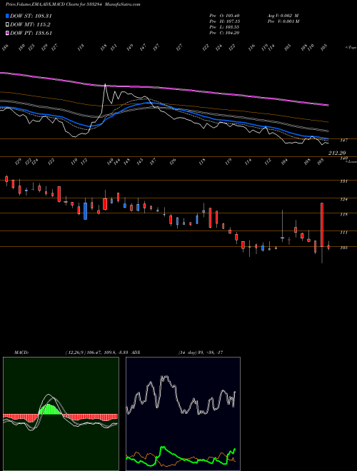 MACD charts various settings share 533284 RPP INFRA BSE Stock exchange 