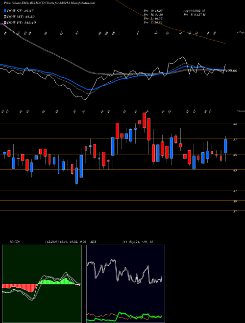 MACD charts various settings share 533285 RDB REALTY BSE Stock exchange 
