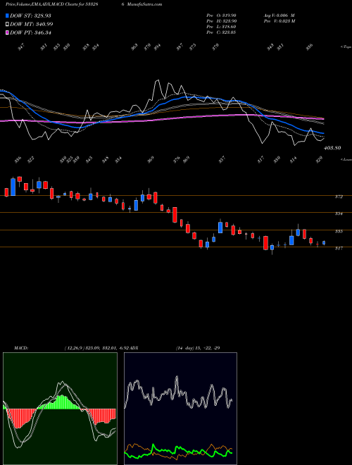 Munafa MOIL LTD (533286) stock tips, volume analysis, indicator analysis [intraday, positional] for today and tomorrow